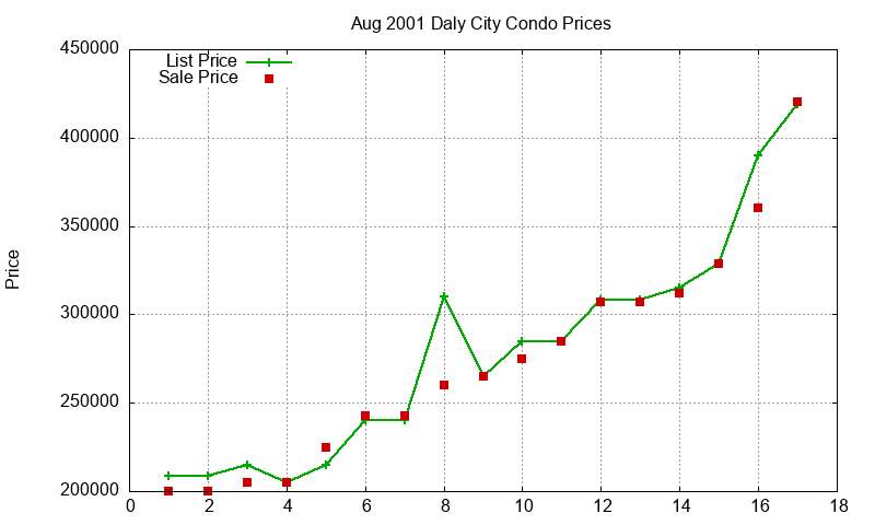 Daly City Condos Just Sold 2001-08 Daly City Condos Just Sold 2001-08