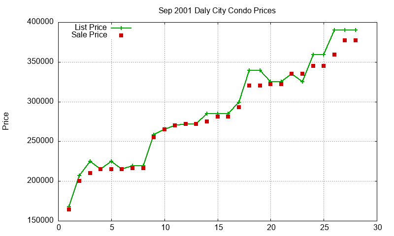 Daly City Condos Just Sold 2001-09 Daly City Condos Just Sold 2001-09