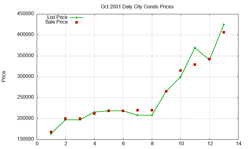 Daly City Condos Just Sold 2001-10 Daly City Condos Just Sold 2001-10