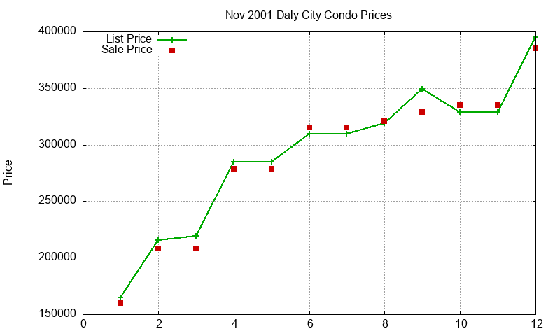 Daly City Condos Just Sold 2001-11 Daly City Condos Just Sold 2001-11