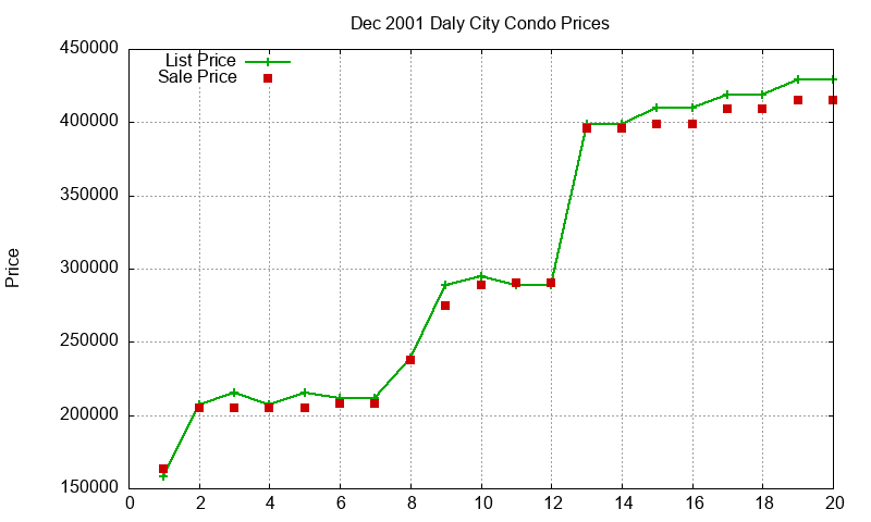 Daly City Condos Just Sold 2001-12 Daly City Condos Just Sold 2001-12
