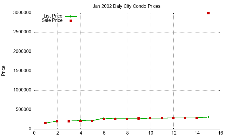 Daly City Condos Just Sold 2002-01 Daly City Condos Just Sold 2002-01