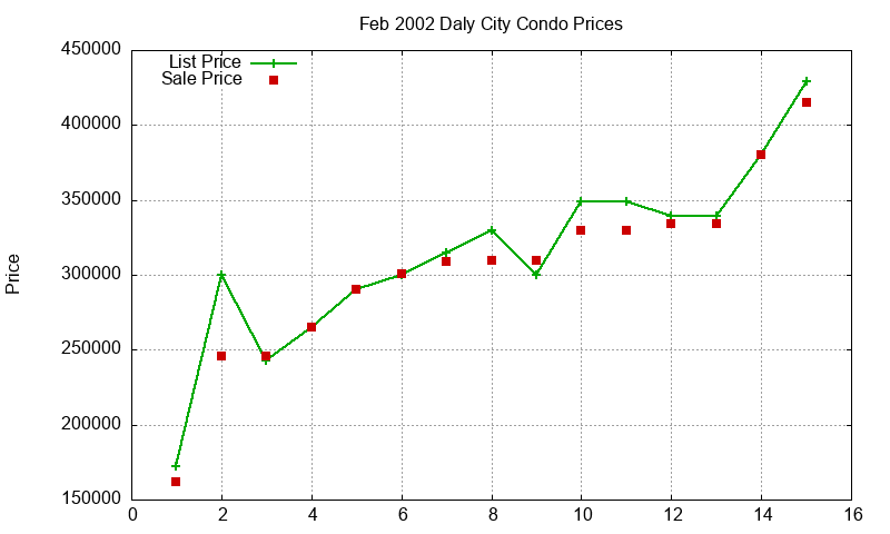 Daly City Condos Just Sold 2002-02 Daly City Condos Just Sold 2002-02