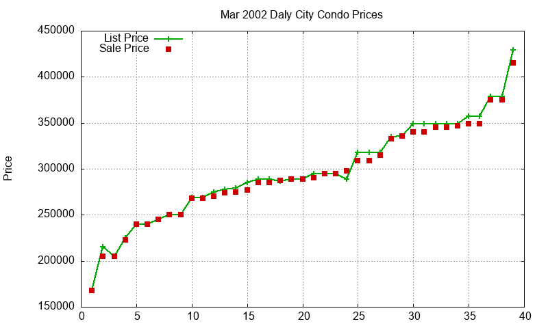 Daly City Condos Just Sold 2002-03 Daly City Condos Just Sold 2002-03