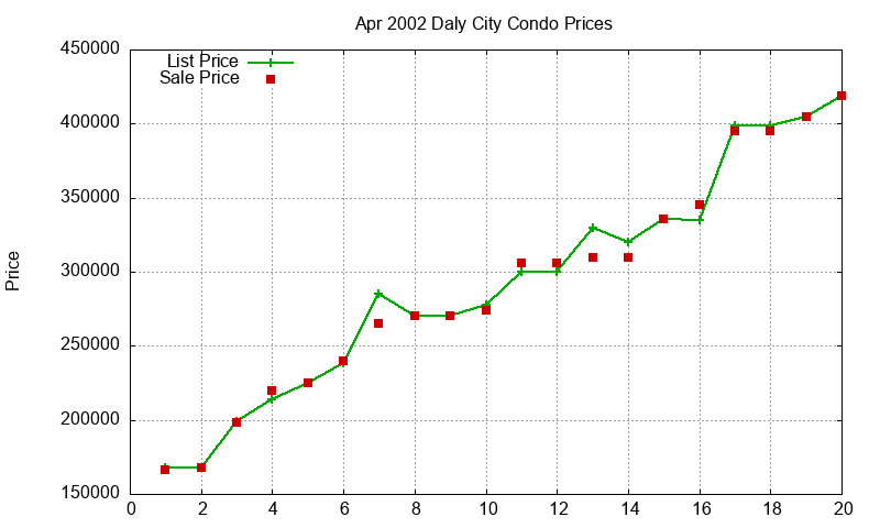 Daly City Condos Just Sold 2002-04 Daly City Condos Just Sold 2002-04