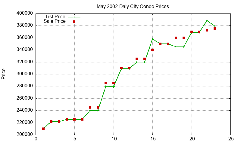 Daly City Condos Just Sold 2002-05 Daly City Condos Just Sold 2002-05