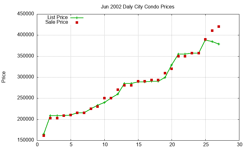 Daly City Condos Just Sold 2002-06 Daly City Condos Just Sold 2002-06