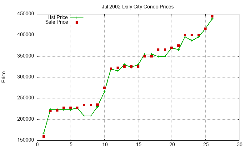 Daly City Condos Just Sold 2002-07 Daly City Condos Just Sold 2002-07