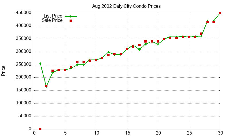 Daly City Condos Just Sold 2002-08 Daly City Condos Just Sold 2002-08