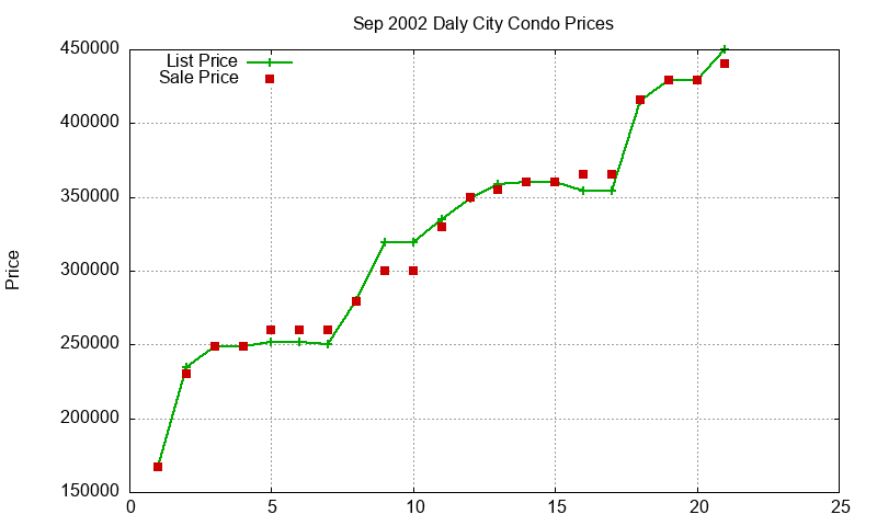 Daly City Condos Just Sold 2002-09 Daly City Condos Just Sold 2002-09