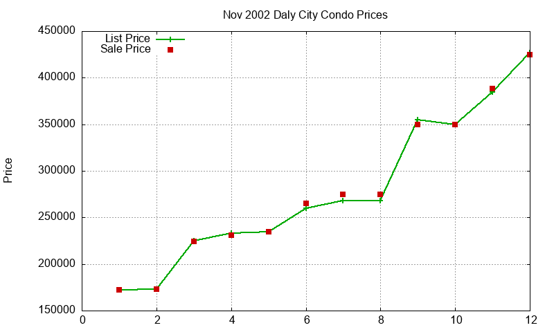 Daly City Condos Just Sold 2002-11 Daly City Condos Just Sold 2002-11