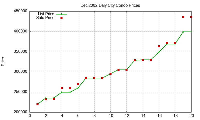 Daly City Condos Just Sold 2002-12 Daly City Condos Just Sold 2002-12