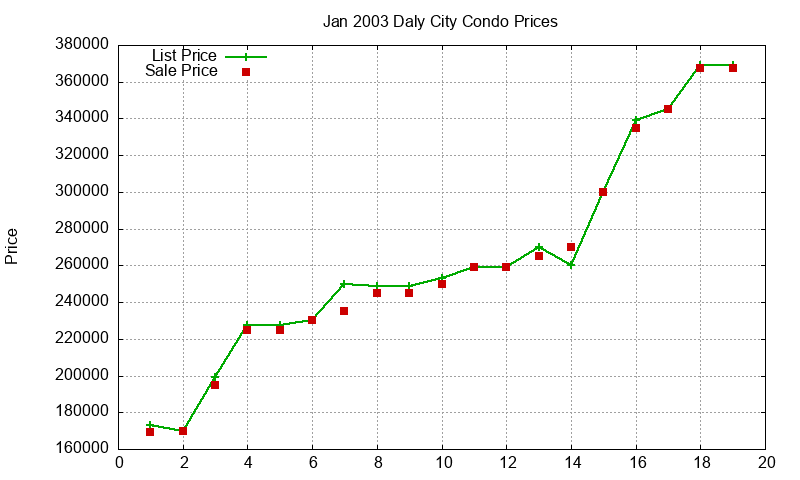Daly City Condos Just Sold 2003-01 Daly City Condos Just Sold 2003-01