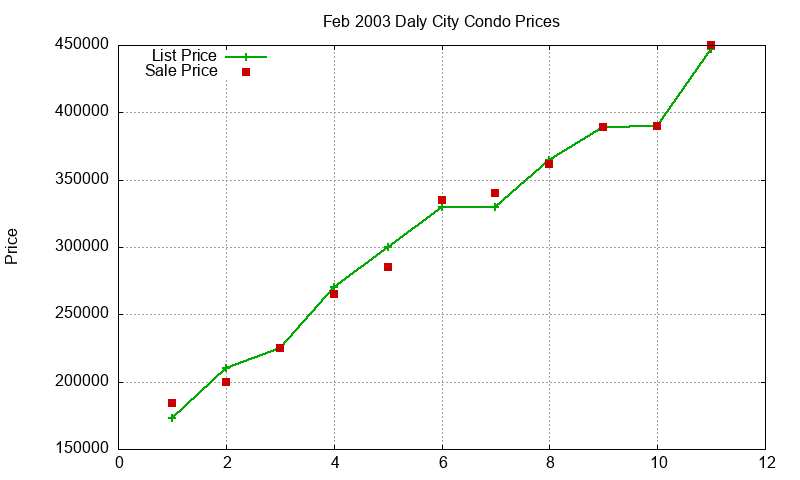 Daly City Condos Just Sold 2003-02 Daly City Condos Just Sold 2003-02