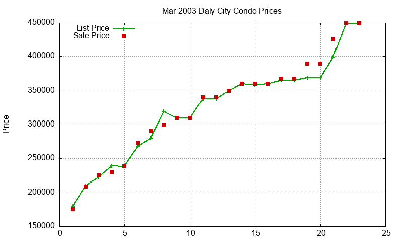Daly City Condos Just Sold 2003-03 Daly City Condos Just Sold 2003-03