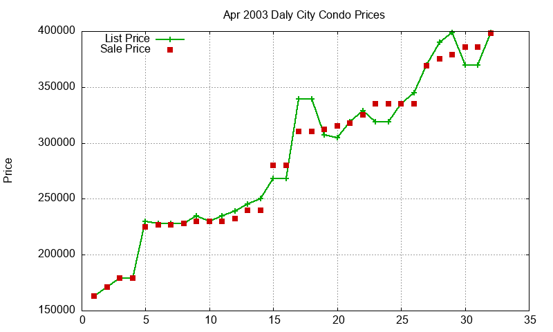 Daly City Condos Just Sold 2003-04 Daly City Condos Just Sold 2003-04