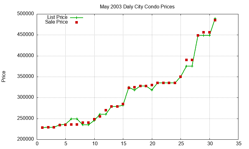 Daly City Condos Just Sold 2003-05 Daly City Condos Just Sold 2003-05