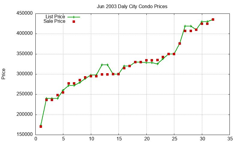 Daly City Condos Just Sold 2003-06 Daly City Condos Just Sold 2003-06