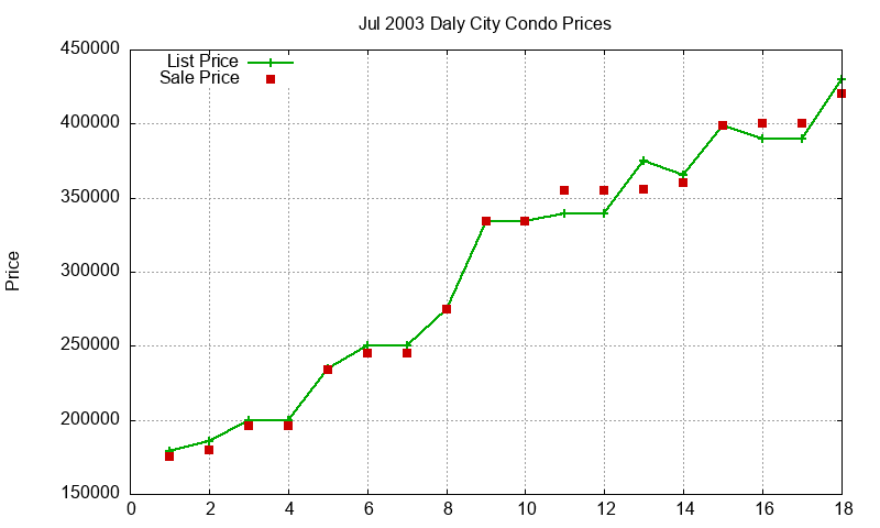 Daly City Condos Just Sold 2003-07 Daly City Condos Just Sold 2003-07