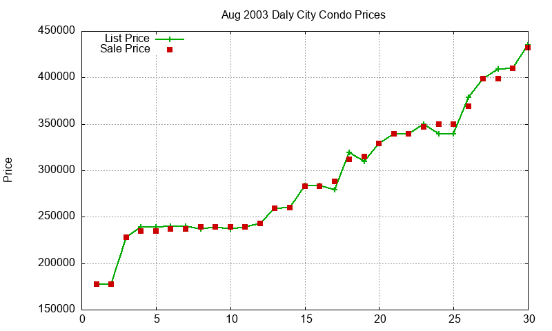 Daly City Condos Just Sold 2003-08 Daly City Condos Just Sold 2003-08