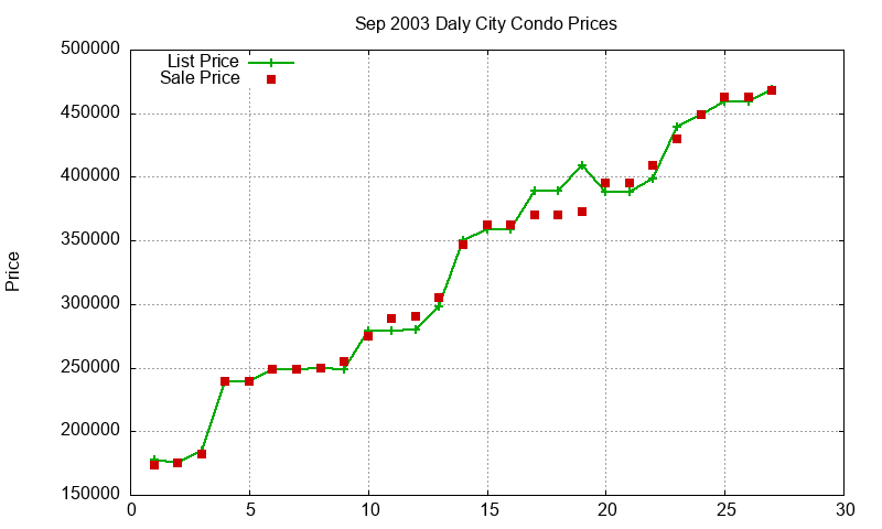 Daly City Condos Just Sold 2003-09 Daly City Condos Just Sold 2003-09