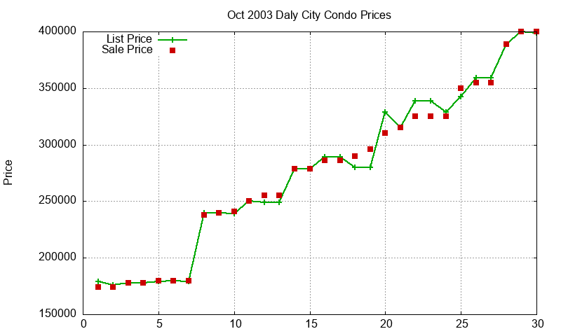 Daly City Condos Just Sold 2003-10 Daly City Condos Just Sold 2003-10