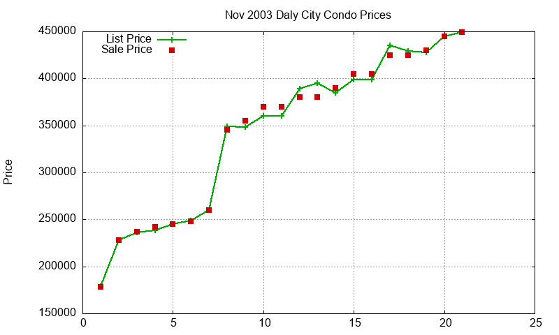 Daly City Condos Just Sold 2003-11 Daly City Condos Just Sold 2003-11