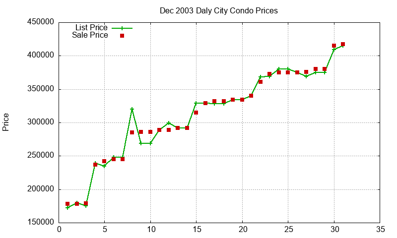 Daly City Condos Just Sold 2003-12