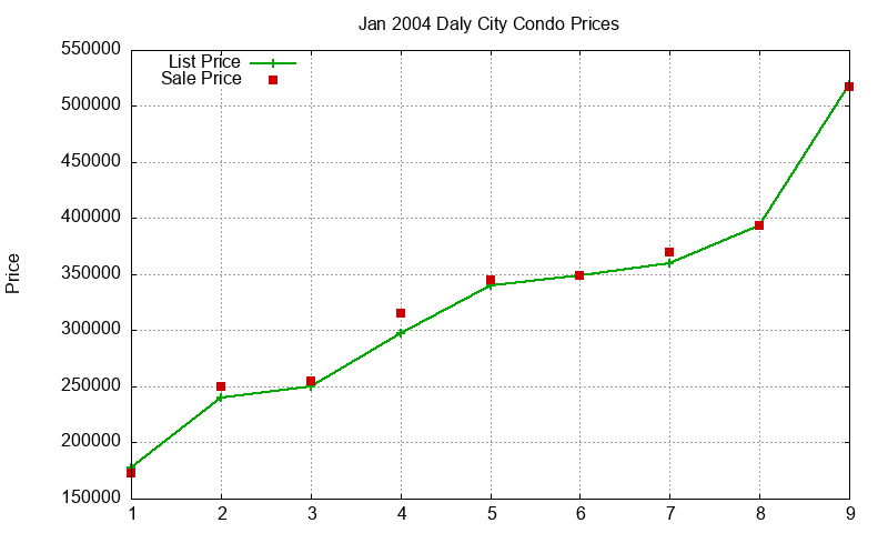Daly City Condos Just Sold 2004-01 Daly City Condos Just Sold 2004-01