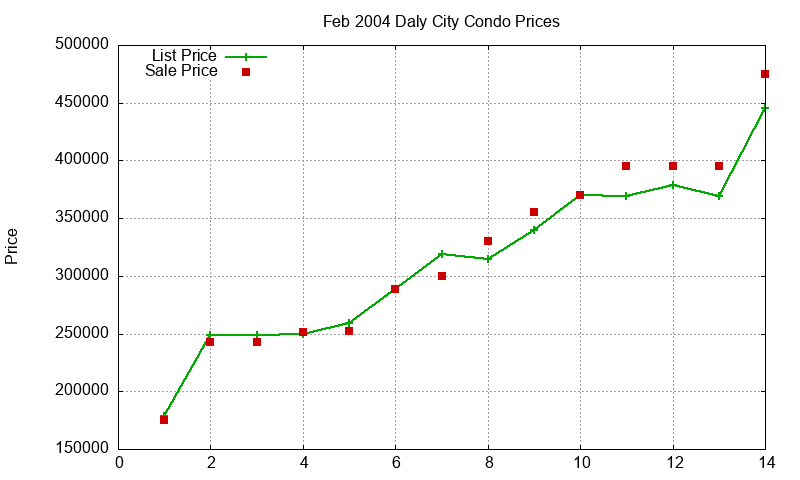 Daly City Condos Just Sold 2004-02 Daly City Condos Just Sold 2004-02