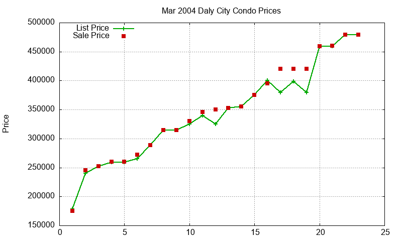 Daly City Condos Just Sold 2004-03 Daly City Condos Just Sold 2004-03