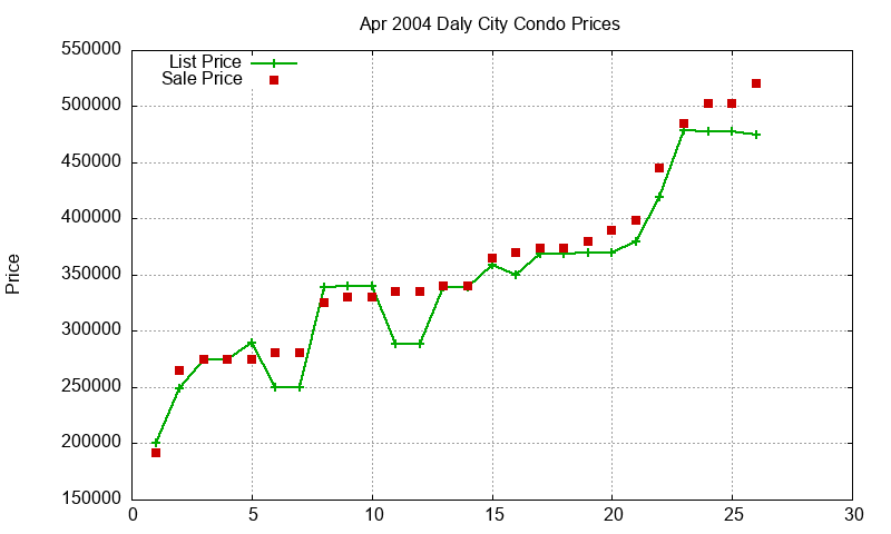 Daly City Condos Just Sold 2004-04 Daly City Condos Just Sold 2004-04
