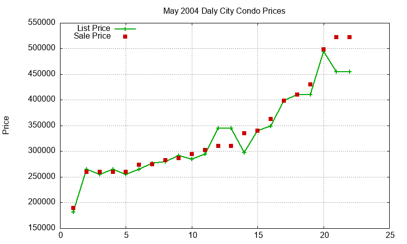 Daly City Condos Just Sold 2004-05 Daly City Condos Just Sold 2004-05