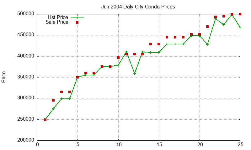 Daly City Condos Just Sold 2004-06 Daly City Condos Just Sold 2004-06