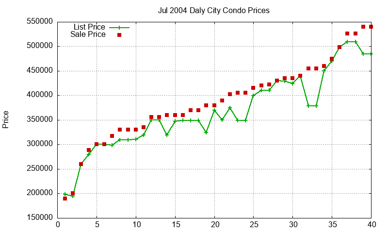 Daly City Condos Just Sold 2004-07 Daly City Condos Just Sold 2004-07