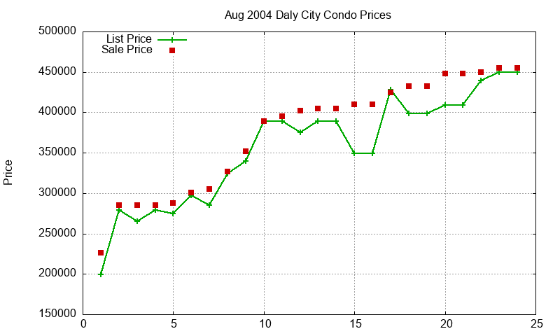 Daly City Condos Just Sold 2004-08 Daly City Condos Just Sold 2004-08