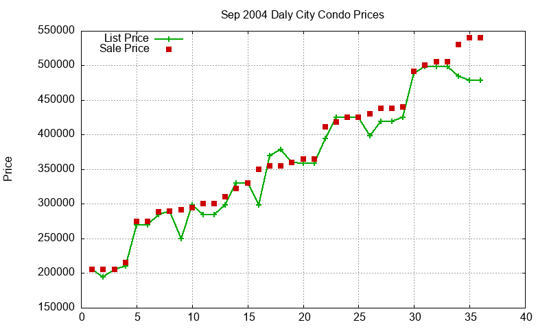 Daly City Condos Just Sold 2004-09 Daly City Condos Just Sold 2004-09