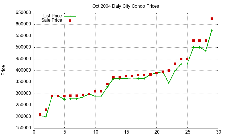Daly City Condos Just Sold 2004-10 Daly City Condos Just Sold 2004-10