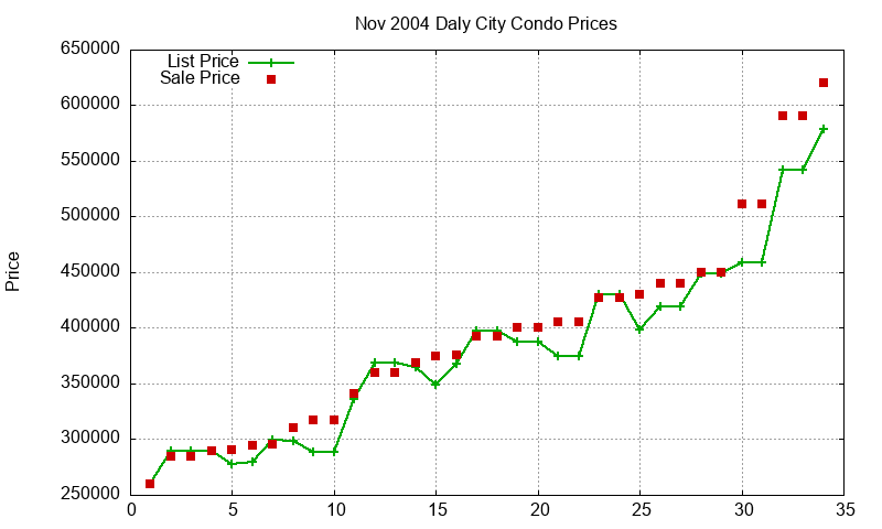 Daly City Condos Just Sold 2004-11 Daly City Condos Just Sold 2004-11