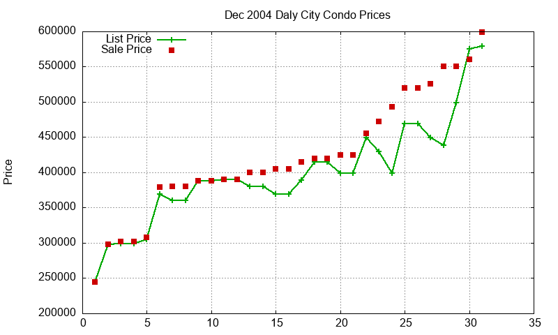 Daly City Condos Just Sold 2004-12 Daly City Condos Just Sold 2004-12