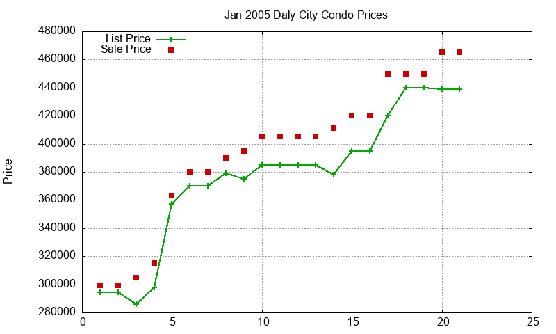 Daly City Condos Just Sold 2005-01 Daly City Condos Just Sold 2005-01