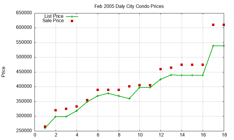 Daly City Condos Just Sold 2005-02 Daly City Condos Just Sold 2005-02
