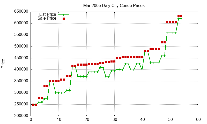 Daly City Condos Just Sold 2005-03 Daly City Condos Just Sold 2005-03