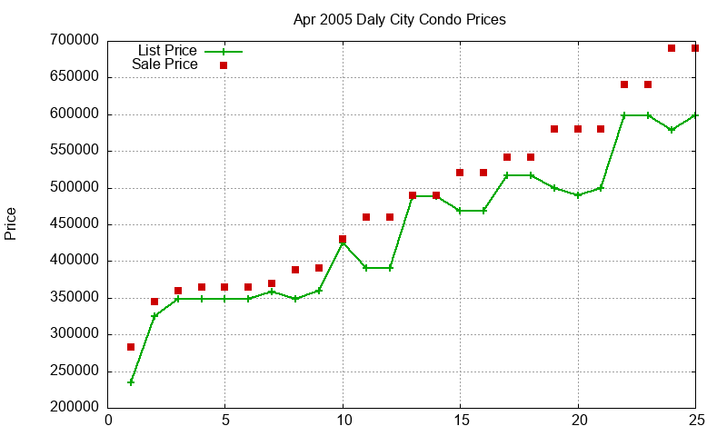 Daly City Condos Just Sold 2005-04 Daly City Condos Just Sold 2005-04