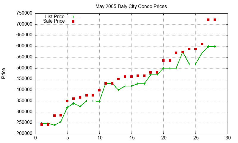 Daly City Condos Just Sold 2005-05 Daly City Condos Just Sold 2005-05