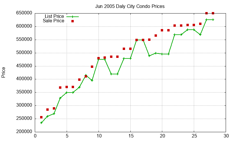 Daly City Condos Just Sold 2005-06 Daly City Condos Just Sold 2005-06