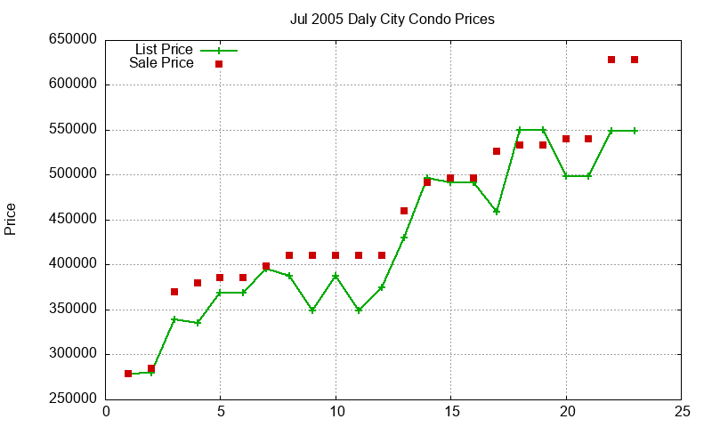 Daly City Condos Just Sold 2005-07 Daly City Condos Just Sold 2005-07