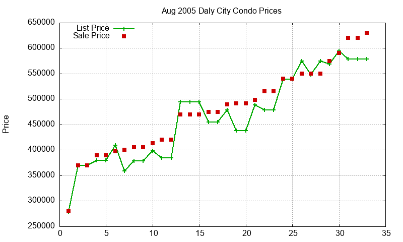 Daly City Condos Just Sold 2005-08 Daly City Condos Just Sold 2005-08