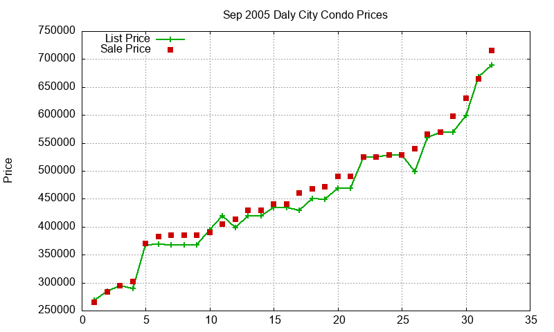 Daly City Condos Just Sold 2005-09 Daly City Condos Just Sold 2005-09