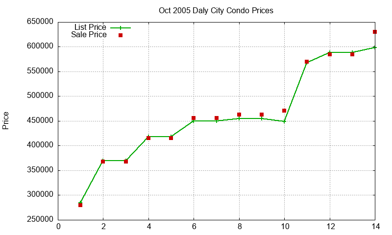 Daly City Condos Just Sold 2005-10 Daly City Condos Just Sold 2005-10